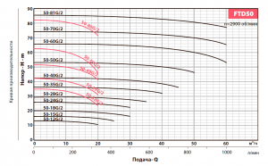 Вертикальный центробежный насос FANCY FTD50-12G/2