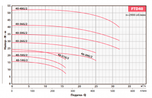 Вертикальный центробежный насос FANCY FTD40-21G/2
