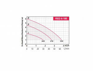 Циркуляционный насос Fancy FB32-6-180