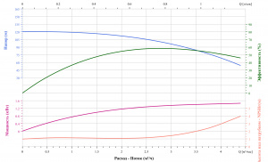 Вертикальный многоступенчатый насос CNP CDM3-16FSWPC