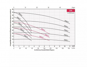 Многоступенчатый горизонтальный насос Fancy CHL 4-2