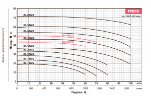 Вертикальный центробежный насос FANCY FTD80-47G/2