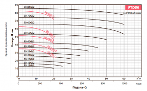 Вертикальный центробежный насос FANCY FTD50-28G/2