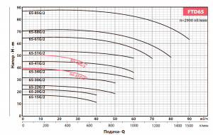 Вертикальный центробежный насос FANCY FTD65-20G/2
