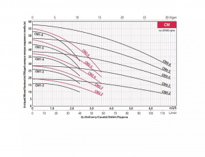 Горизонтальный многоступенчатый центробежный насос Fancy CM 4-6