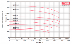 Вертикальный центробежный насос FANCY FTD125-19G/4