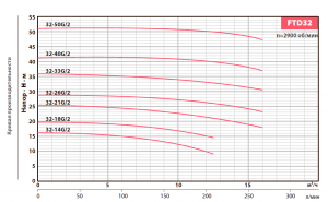 Вертикальный центробежный насос FANCY FTD32-21G/2