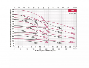 Горизонтальный многоступенчатый центробежный насос Fancy CM 8-5