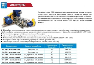 Экструдер универсальный (Линия экструдирования кормов)