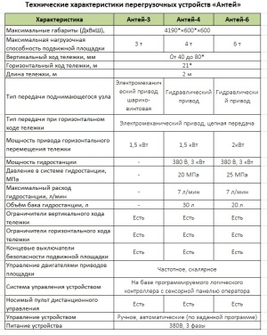 Универсальное перегрузочное устройство «Антей»