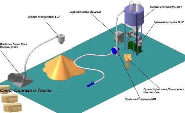 Мини-линия гранулирования травяной муки, сена (до 1 т)