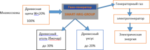 Пиролизная Энергетическая установка SMART-NRG - 50 Квт