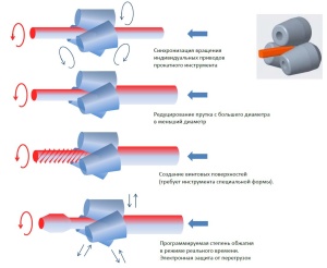 Линия поперечно-винтовой прокатки