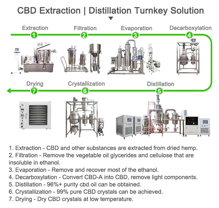 готовое решение для перегонки нефти cbd