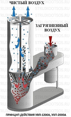 Принцип действия УВП-1200А, УВП-2000А КОНСАР